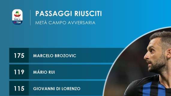 Passaggi nella metà campo avversaria: domina Brozovic