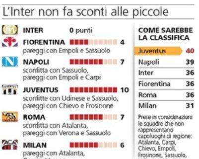 La Stampa - Inter spietata con le piccole. La Juve...