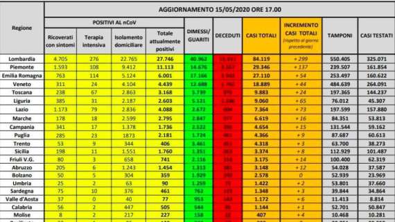 COVID-19, Bollettino Italia: +789 casi e 242 morti