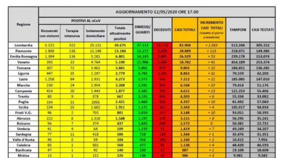 COVID-19, Bollettino Italia: i dati del 12 maggio