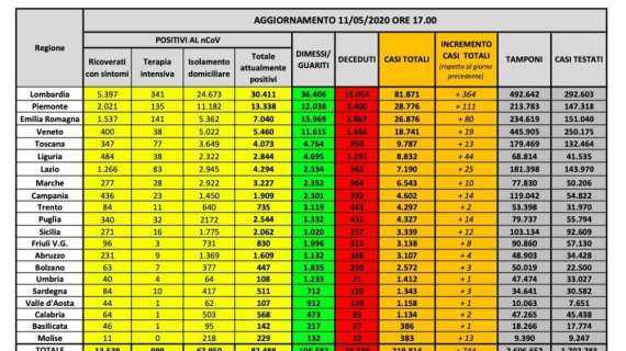 COVID-19, Bollettino Italia: ecco i dati dell'11 maggio