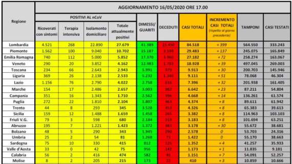 COVID-19, Bollettino Italia: 875 nuovi casi, 153 morti