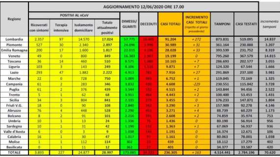 COVID-19, Bollettino Italia: +163 casi ma i dati veri...