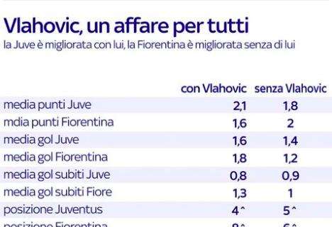 SKY, Vlahovic via: affare-top per Viola e Juventus