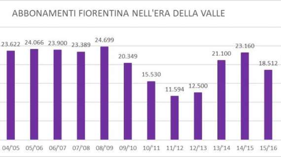 ABBONAMENTI: SOPRA LA MEDIA DELL'ERA DELLA VALLE. ORA...