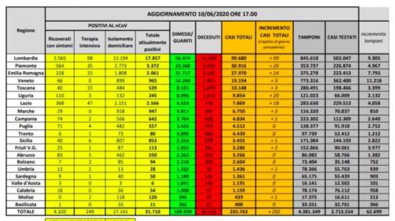 COVID-19, Bollettino in Italia: +202 casi e 71 morti
