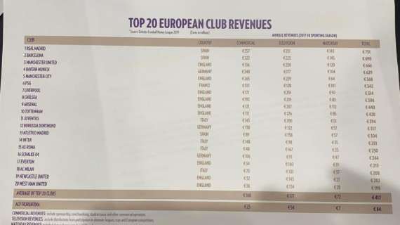 FOTO FV, La Top-20 dei club europei per ricavi