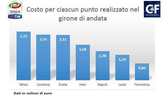 COSTO-PUNTI, La Fiorentina la migliore delle big