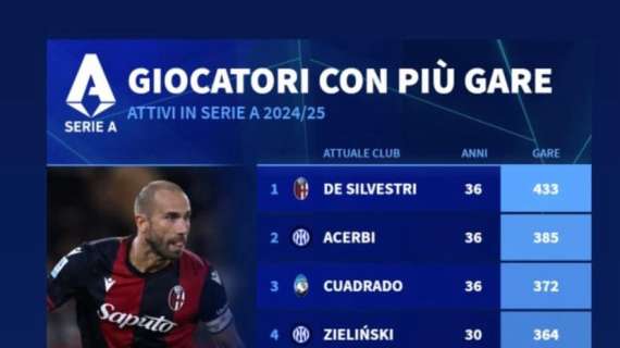 SERIE A, Tra i più longevi come presenze c’è anche Biraghi