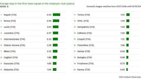 CIES, Permanenza media giocatori: ACF 16ª in A