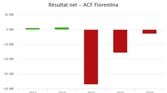 ECOFOOT, Conti viola in rosso. L'anno prossimo...