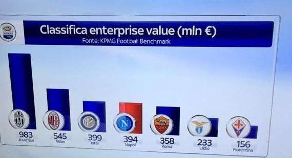 FOTO, La Fiorentina vale 156 mln. Le altre di A...