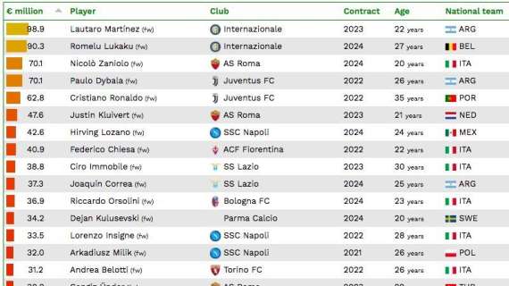 CIES, Chiesa vale 40 mln, Milenkovic 32, Lafont 28