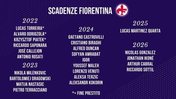 DA ODRIOZOLA A CASTROVILLI: LE SCADENZE DELLA FIORENTINA