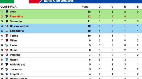 FOTO, La classifica: viola soli al 2° posto