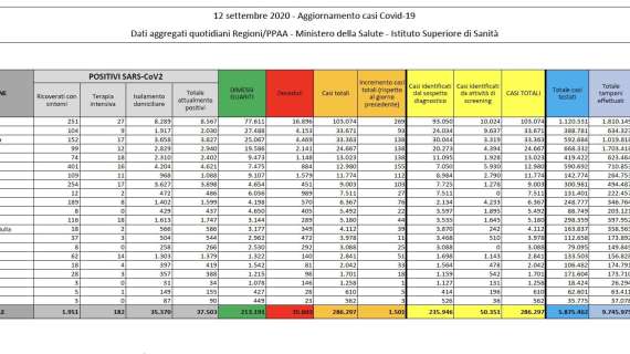 COVID-19, Bollettino Italia: i dati del 12 settembre 