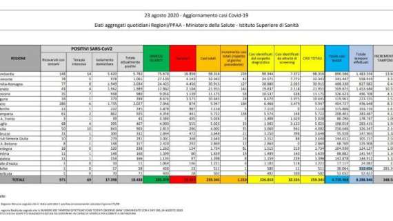 COVID-19, Bollettino Italia: ecco i dati del 23 agosto