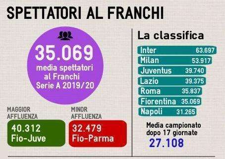 FLOP IN CAMPO, BOOM SUGLI SPALTI