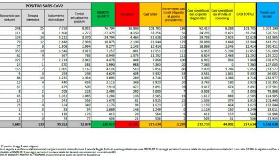 COVID-19, Bollettino Italia: ecco i dati del 6 settembre