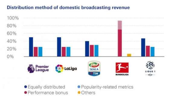 DIRITTI TV, In Serie A la distribuzione meno equa