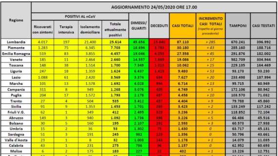 COVID-19, Bollettino in Italia: +531 casi, 1.639 i guariti