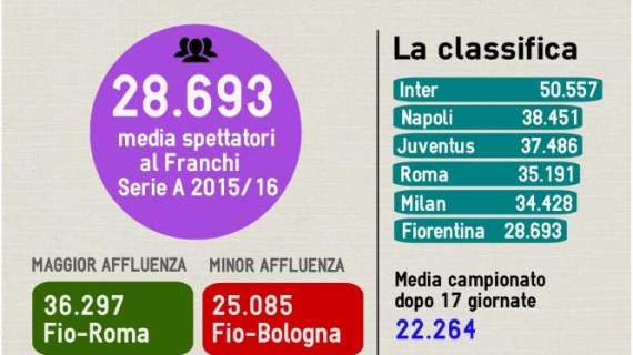 SPETTATORI, FRANCHI -5%: VIOLA AL 6° POSTO DI SERIE A