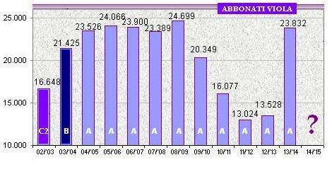 ABBONAMENTI, Domani presentazione: il record...