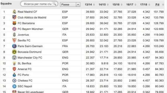 UEFA, Ranking club ultimi 5 anni: ACF 20ª prima di..