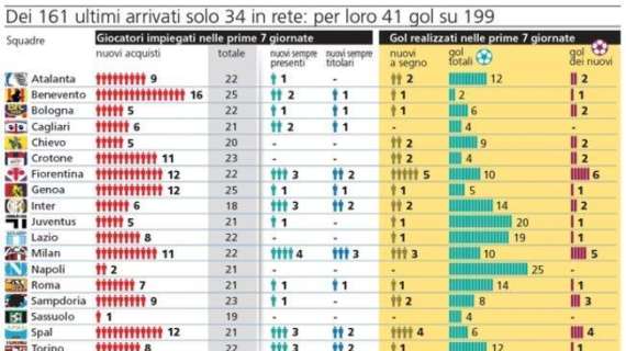 SERIE A, Il mercato dà pochi frutti. Ma i viola...