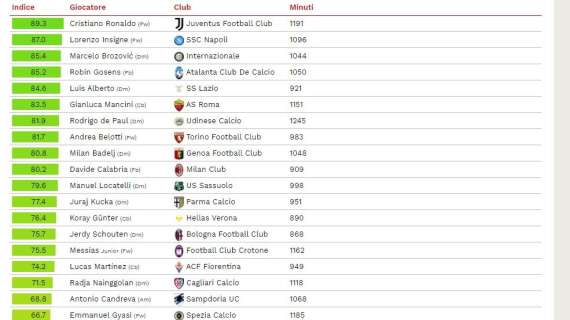 CIES, Quarta miglior viola nel 2021: 16° in Serie A