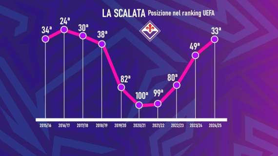 L'Europa ti fa bella: la scalata viola al ranking e il miglior coefficiente del decennio