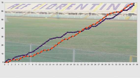 SPECIALE FV, IL LUNGO DUELLO FRA VIOLA E MILAN