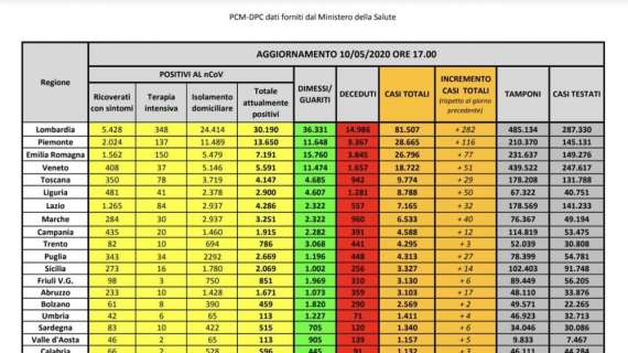 COVID-19, Bollettino Italia: ecco i dati del 10 maggio