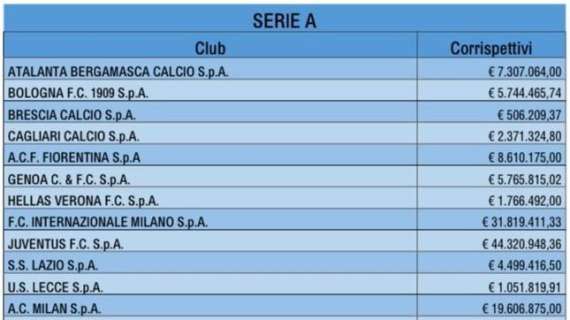 VIOLA, 8 milioni agli agenti nel 2019: 5° in Serie A