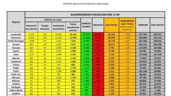 COVID-19, Bollettino Italia: i dati del 9 maggio