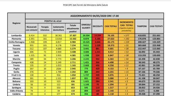 COVID-19, Bollettino Italia: i casi del 4 maggio