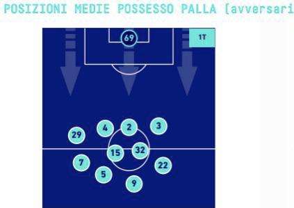 FOCUS TATTICO, Italiano ha difeso con un 4-4-2