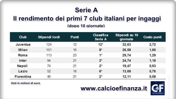 INGAGGI/PUNTI, Viola la migliore, male la Juve