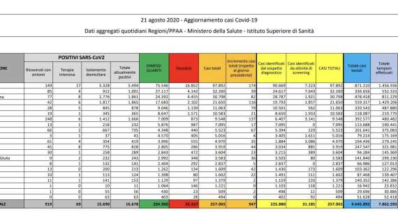 COVID-19, Bollettino Italia: ecco dati del 21 agosto