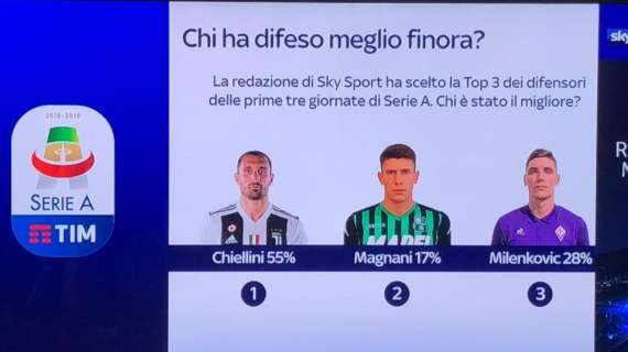 SKY, Milenkovic 2° miglior difensore in Serie A