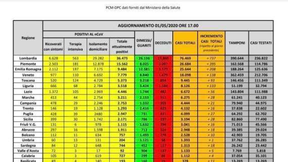 COVID-19, Bollettino Italia: i dati del 1º maggio