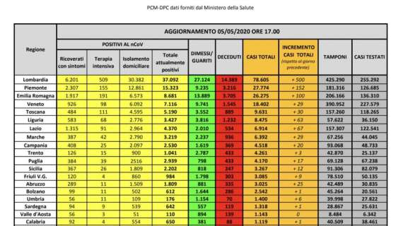 COVID-19, Bollettino Italia: ecco i dati del 5 maggio