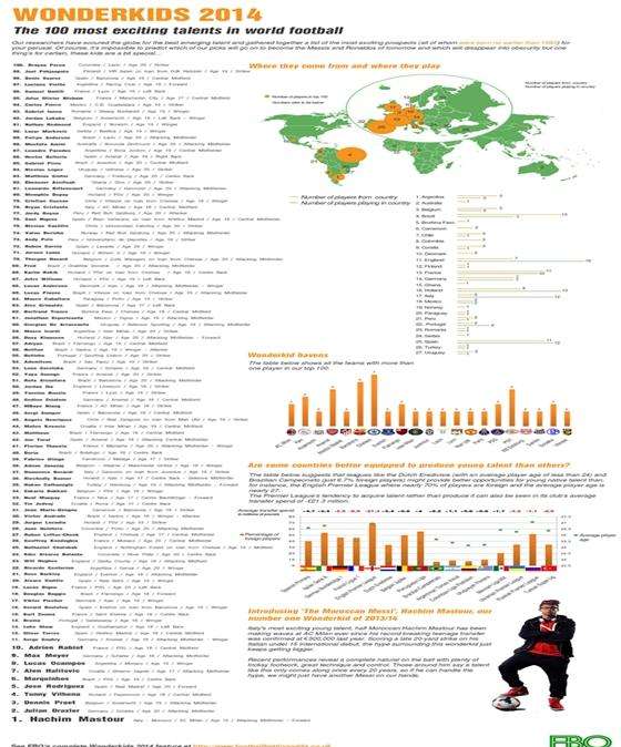 Wonderkids 2014: Hachim Mastour miglior talento del mondo