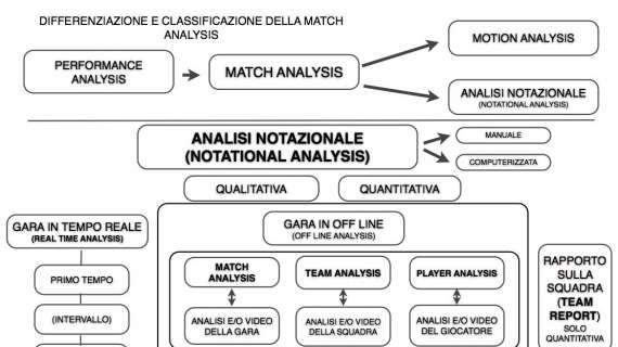 Differenziazione e classificazione della Match Analysis