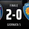 Il Crotone ritrova i tre punti: 2-0 contro il Siracusa