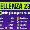 Il Bocale Calcio Admo è la seconda squadra più seguita su Instagram nel panorama dell'Eccellenza italiana 