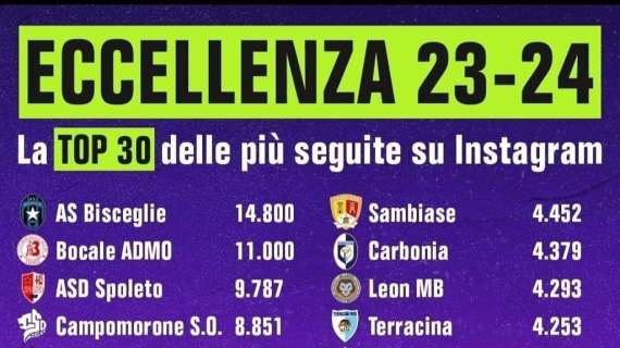 Il Bocale Calcio Admo è la seconda squadra più seguita su Instagram nel panorama dell'Eccellenza italiana 