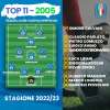 La Top 11 secondo le vostre preferenze: ecco i migliori 2005 della scorsa stagione