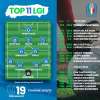 Primavera 1, la Top 11 (+7) secondo i Ranking LGI