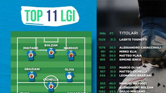 La Top 11 (+7) di metà stagione secondo i nostri ranking del Girone A